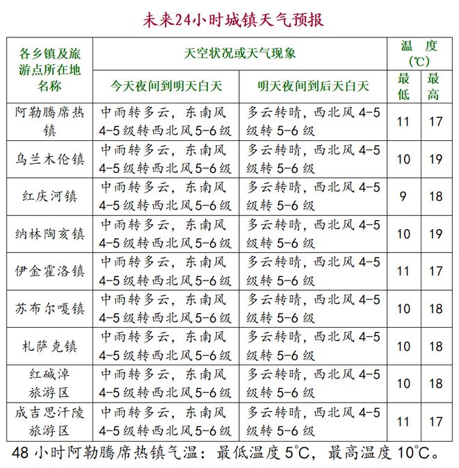 冻！降温6℃！伊旗最新天气预报→龙8国际唯一网站中雨＋大风+霜